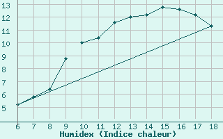 Courbe de l'humidex pour Piacenza