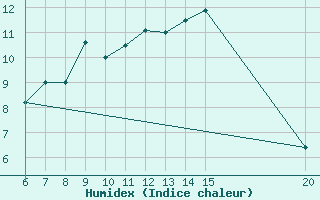 Courbe de l'humidex pour Livno