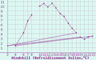 Courbe du refroidissement olien pour Hohe Wand / Hochkogelhaus
