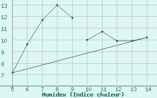 Courbe de l'humidex pour Huedin