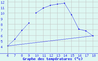 Courbe de tempratures pour Igdir