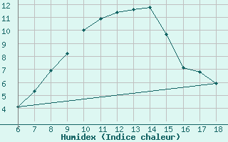 Courbe de l'humidex pour Igdir