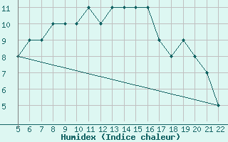 Courbe de l'humidex pour Logrono (Esp)