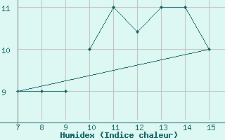 Courbe de l'humidex pour Sarzana / Luni