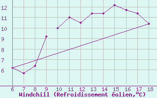 Courbe du refroidissement olien pour Guidonia