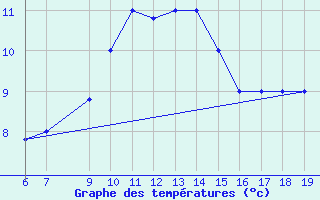 Courbe de tempratures pour M. Calamita