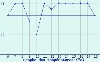 Courbe de tempratures pour Passo Dei Giovi