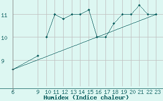 Courbe de l'humidex pour Capri