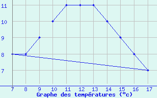 Courbe de tempratures pour Roma / Urbe