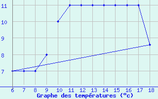 Courbe de tempratures pour Gela