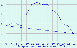 Courbe de tempratures pour M. Calamita