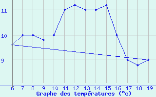 Courbe de tempratures pour M. Calamita