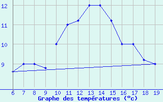 Courbe de tempratures pour M. Calamita