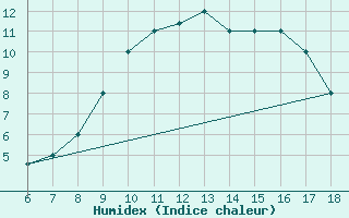 Courbe de l'humidex pour Viterbo