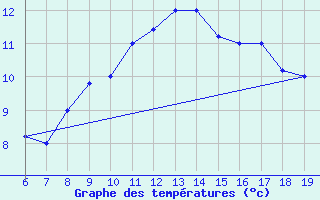 Courbe de tempratures pour M. Calamita