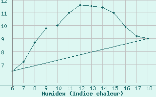 Courbe de l'humidex pour Campobasso