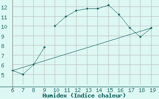 Courbe de l'humidex pour M. Calamita