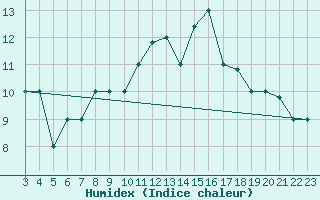 Courbe de l'humidex pour Capri