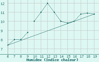 Courbe de l'humidex pour M. Calamita