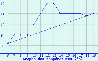 Courbe de tempratures pour M. Calamita