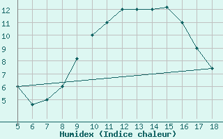 Courbe de l'humidex pour Frosinone