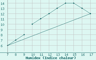 Courbe de l'humidex pour Roma / Urbe