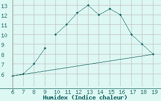 Courbe de l'humidex pour M. Calamita