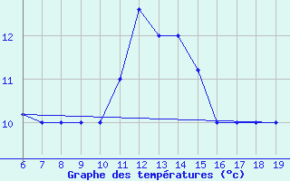 Courbe de tempratures pour M. Calamita