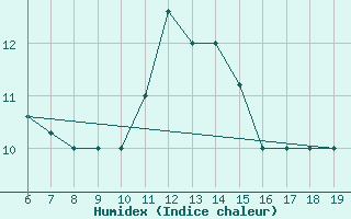 Courbe de l'humidex pour M. Calamita