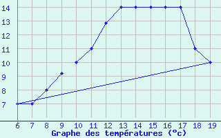 Courbe de tempratures pour M. Calamita