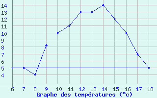 Courbe de tempratures pour Viterbo