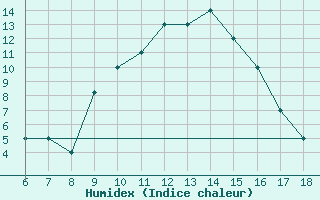 Courbe de l'humidex pour Viterbo