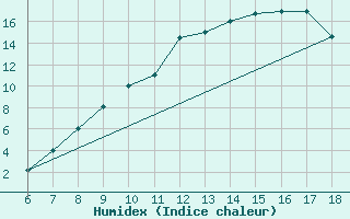 Courbe de l'humidex pour Bou-Saada