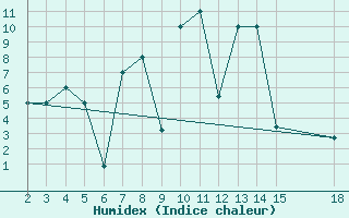 Courbe de l'humidex pour Mardin