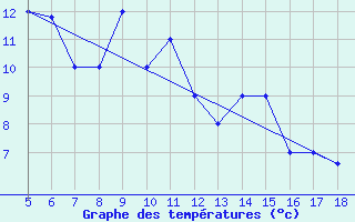 Courbe de tempratures pour M. Calamita