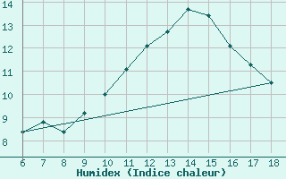 Courbe de l'humidex pour Ustica