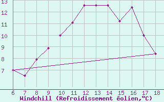 Courbe du refroidissement olien pour Bou-Saada