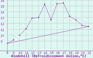 Courbe du refroidissement olien pour Doissat (24)