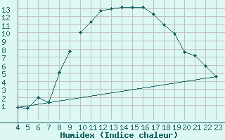 Courbe de l'humidex pour Sint Katelijne-waver (Be)