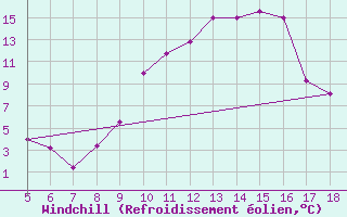 Courbe du refroidissement olien pour Frosinone