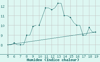 Courbe de l'humidex pour Chrysoupoli Airport