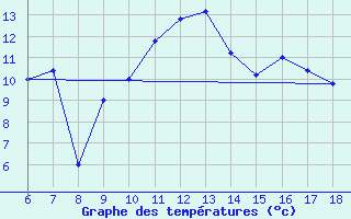 Courbe de tempratures pour Capo Frasca