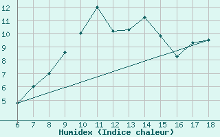 Courbe de l'humidex pour Piacenza