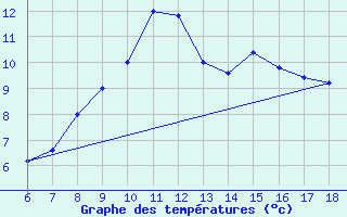 Courbe de tempratures pour Campobasso