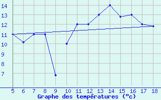 Courbe de tempratures pour M. Calamita