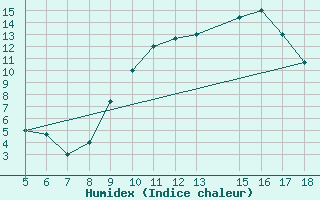 Courbe de l'humidex pour Novara / Cameri