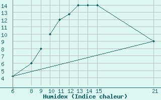 Courbe de l'humidex pour El Borma