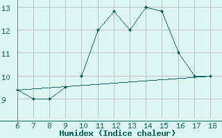 Courbe de l'humidex pour Ferrara