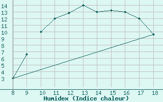 Courbe de l'humidex pour Ovar / Maceda