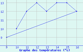 Courbe de tempratures pour Pontecagnano Air Force Base